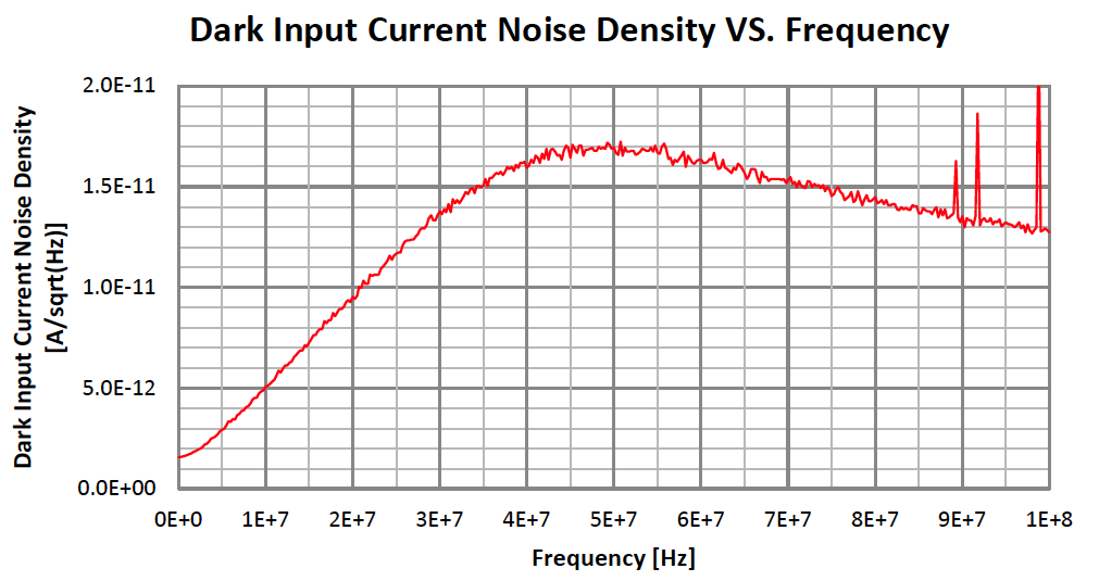 Dark Input Current (Balanced Photo-Detector)